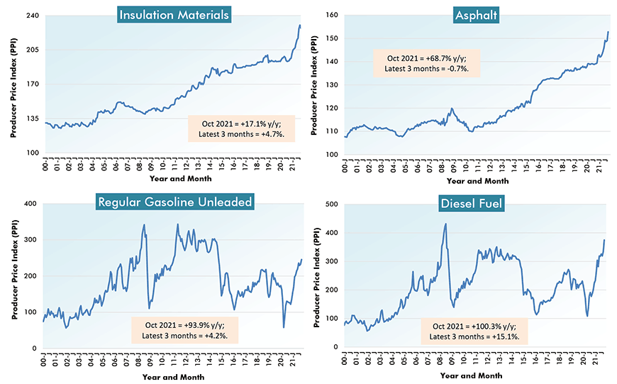 Gap Between Bid Price Increases and Material Cost Increases is Narrowing